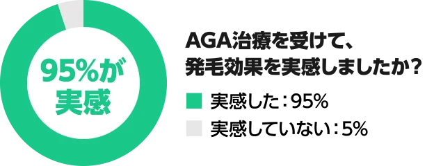 AGA治療を受けて、発毛効果を実感しましたか？